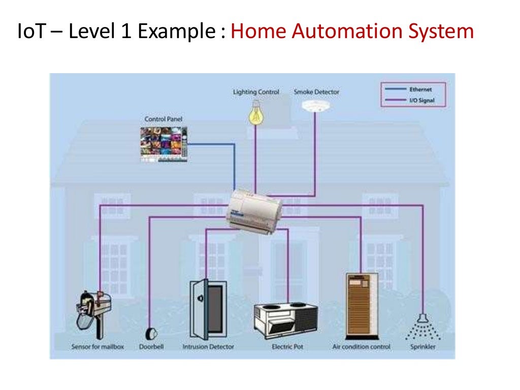 IoT Levels and Deployment Templates