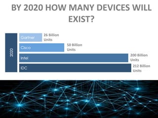 BY 2020 HOW MANY DEVICES WILL
EXIST?
26 Billion
Units
50 Billion
Units
200 Billion
Units
212 Billion
Units
 