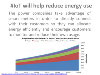 The power companies take advantage of
smart meters in order to directly connect
with their customers so they can allocate
energy efficiently and encourage customers
to monitor and reduce their own usage.
#IoT will help reduce energy use
http://www.businessinsider.com/the-internet-of-things-will-reduce-energy-use-2015-4#ixzz3XVQXMnuD
 