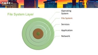 Operating
System
File System
Services
Application
Network
File System Layer
 