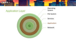 Operating
System
File System
Services
Application
Network
Application Layer
 