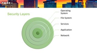Security Layers
Operating
System
File System
Services
Application
Network
 