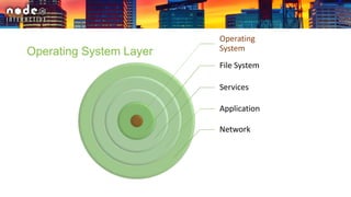 Operating
System
File System
Services
Application
Network
Operating System Layer
 