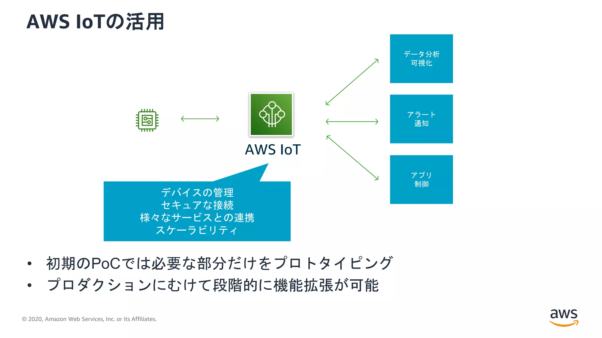 © 2020, Amazon Web Services, Inc. or its Affiliates.
AWS IoTの活用
データ分析
可視化
アラート
通知
アプリ
制御
AWS IoT
デバイスの管理
セキュアな接続
様々なサービスとの連携
スケーラビリティ
• 初期のPoCでは必要な部分だけをプロトタイピング
• プロダクションにむけて段階的に機能拡張が可能
 