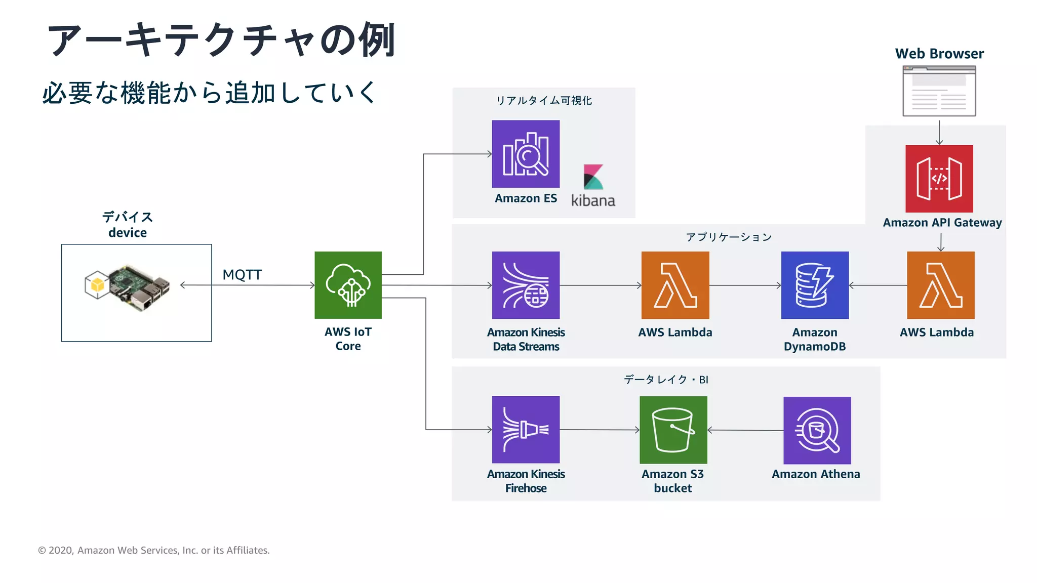 © 2020, Amazon Web Services, Inc. or its Affiliates.
AWS Lambda
Web Browser
Amazon ES
AWS IoT
Core
AWS Lambda Amazon
DynamoDB
Amazon Kinesis
Firehose
デバイス
device
MQTT
Amazon Kinesis
Data Streams
Amazon S3
bucket
Amazon API Gateway
アーキテクチャの例
Amazon Athena
リアルタイム可視化
アプリケーション
データレイク・BI
必要な機能から追加していく
 