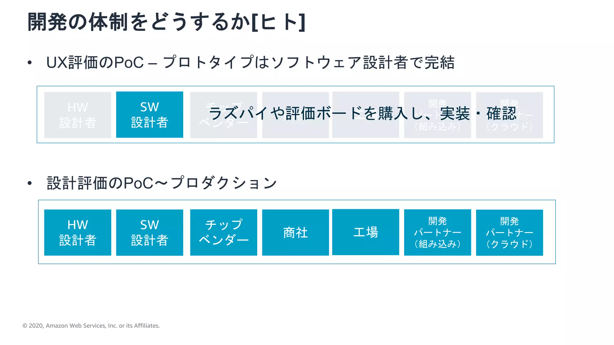 © 2020, Amazon Web Services, Inc. or its Affiliates.
開発の体制をどうするか[ヒト]
HW
設計者
商社
チップ
ベンダー
開発
パートナー
（組み込み）
開発
パートナー
（クラウド）
工場
• UX評価のPoC – プロトタイプはソフトウェア設計者で完結
SW
設計者
ラズパイや評価ボードを購入し、実装・確認
SW
設計者
HW
設計者
商社
チップ
ベンダー
開発
パートナー
（組み込み）
開発
パートナー
（クラウド）
工場
• 設計評価のPoC〜プロダクション
 
