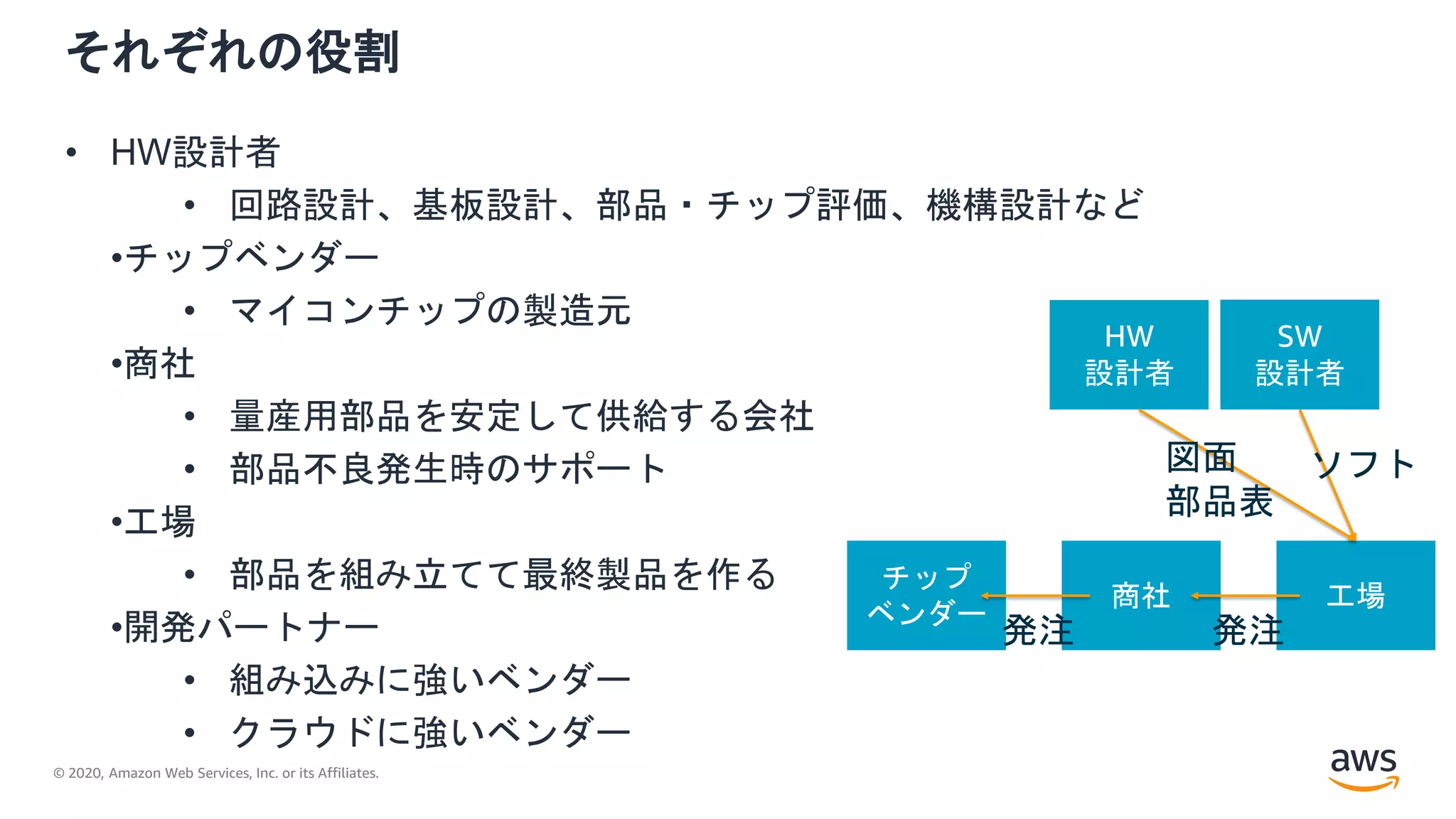 © 2020, Amazon Web Services, Inc. or its Affiliates.
• HW設計者
• 回路設計、基板設計、部品・チップ評価、機構設計など
•チップベンダー
• マイコンチップの製造元
•商社
• 量産用部品を安定して供給する会社
• 部品不良発生時のサポート
•工場
• 部品を組み立てて最終製品を作る
•開発パートナー
• 組み込みに強いベンダー
• クラウドに強いベンダー
商社
チップ
ベンダー
工場
発注発注
SW
設計者
HW
設計者
それぞれの役割
ソフト図面
部品表
 