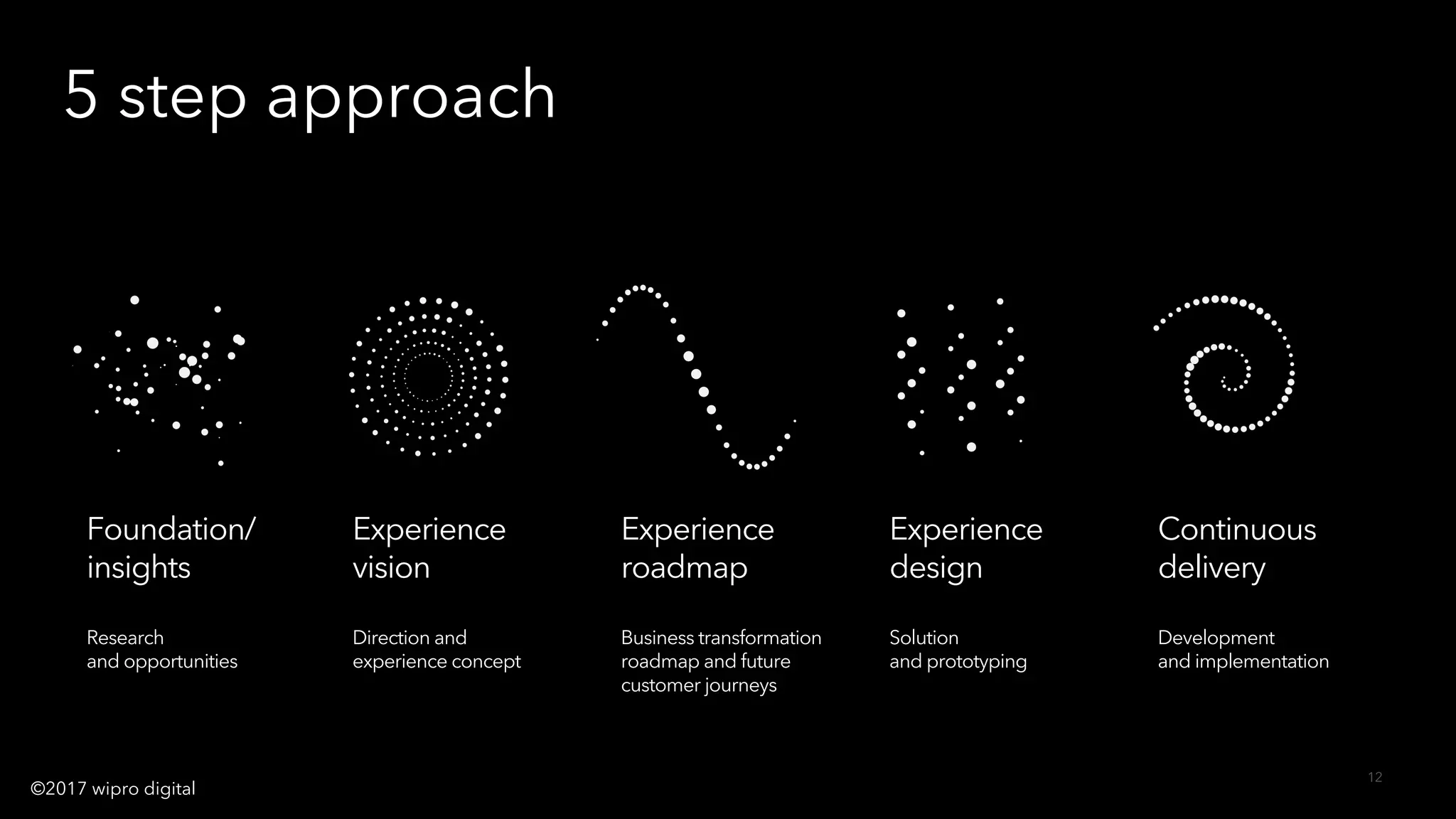 12
Foundation/
insights
Research
and opportunities
Experience
vision
Direction and
experience concept
Experience
roadmap
Business transformation
roadmap and future
customer journeys
Experience
design
Solution
and prototyping
Continuous
delivery
Development
and implementation
5 step approach
©2017 wipro digital
 