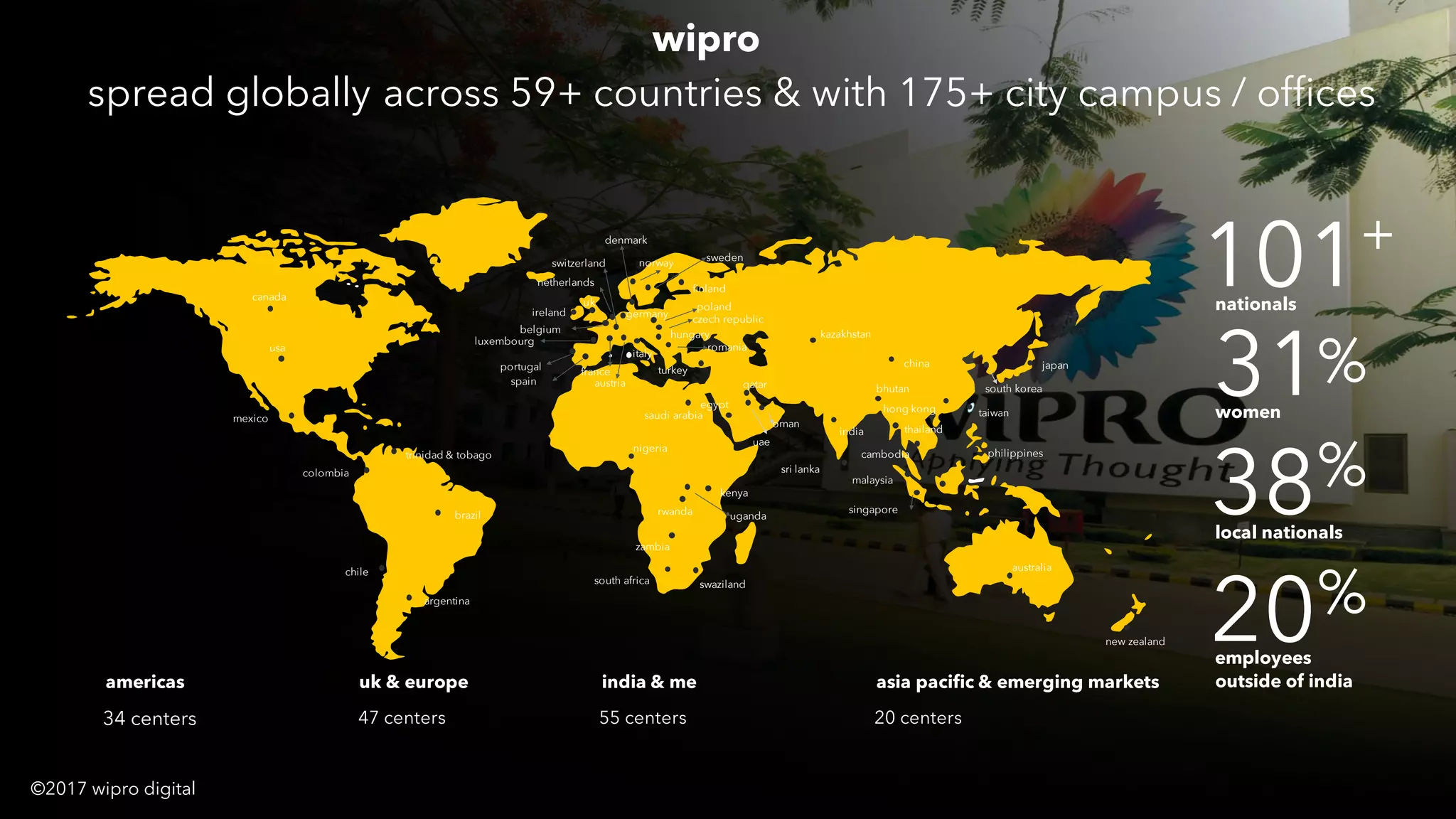 X© 2017 WIPRO LTD I WIPRODIGITAL.COM I CONFIDENTIAL
101+
nationals
canada
mexico
usa
colombia
trinidad & tobago
brazil
chile
argentina
new zealand
australia
japan
south korea
taiwan
philippines
malaysia
singapore
thailand
cambodia
india
china
bhutan
hong kong
sri lanka
swazilandsouth africa
zambia
kenya
ugandarwanda
nigeria
egypt
saudi arabia
qatar
oman
uae
kazakhstan
denmark
finland
norway
sweden
turkey
hungary
romania
czech republic
ireland
uk
netherlands
germany
belgium
luxembourg
franceportugal
italy
spain
switzerland
austria
poland
31%
women
38%
local nationals
20%
outside of india
employees
34 centers
47 centers 55 centers 20 centers
americas uk & europe india & me asia pacific & emerging markets
spread globally across 59+ countries & with 175+ city campus / offices
©2017 wipro digital
34 centers
wipro
 