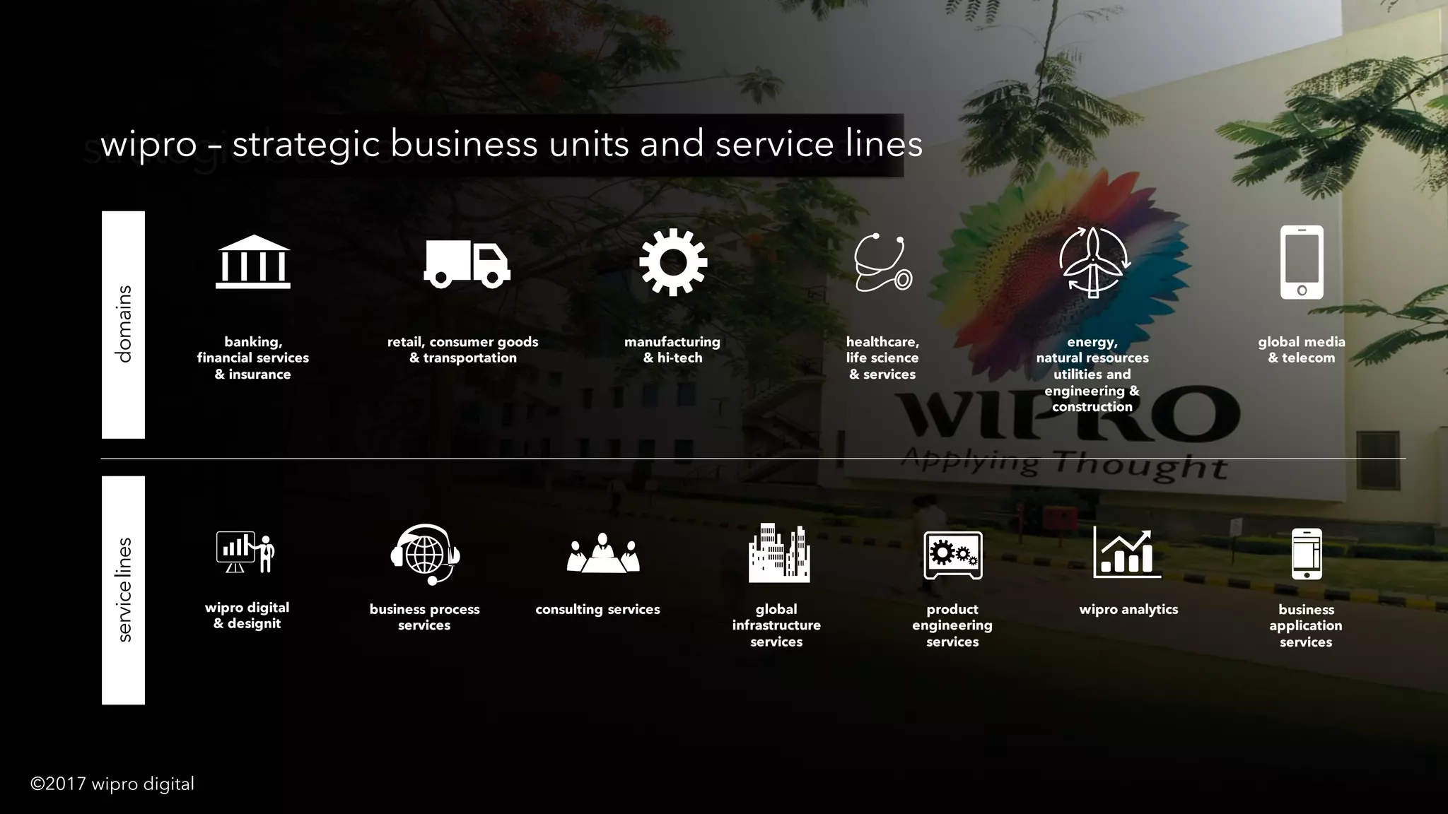 X© 2017 WIPRO LTD I WIPRODIGITAL.COM I CONFIDENTIAL
strategic business units and service lines
banking,
financial services
& insurance
retail, consumer goods
& transportation
manufacturing
& hi-tech
healthcare,
life science
& services
energy,
natural resources
utilities and
engineering &
construction
global media
& telecom
business process
services
consulting services global
infrastructure
services
product
engineering
services
wipro analyticswipro digital
& designit
business
application
services
domainsservicelines
©2017 wipro digital
wipro – strategic business units and service lines
 