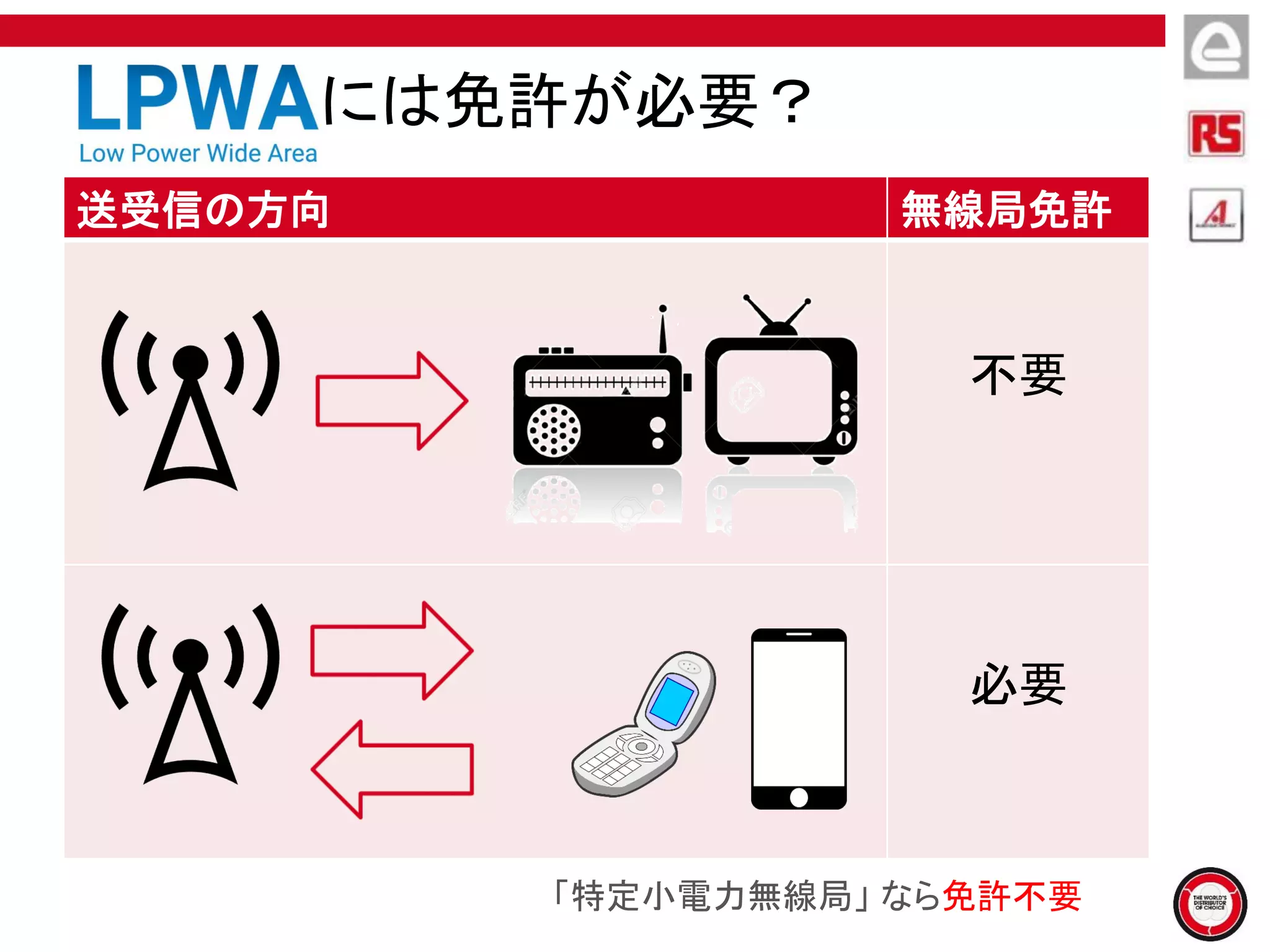 送受信の方向 無線局免許
不要
必要
LPWAには免許が必要？
「特定小電力無線局」 なら免許不要
 
