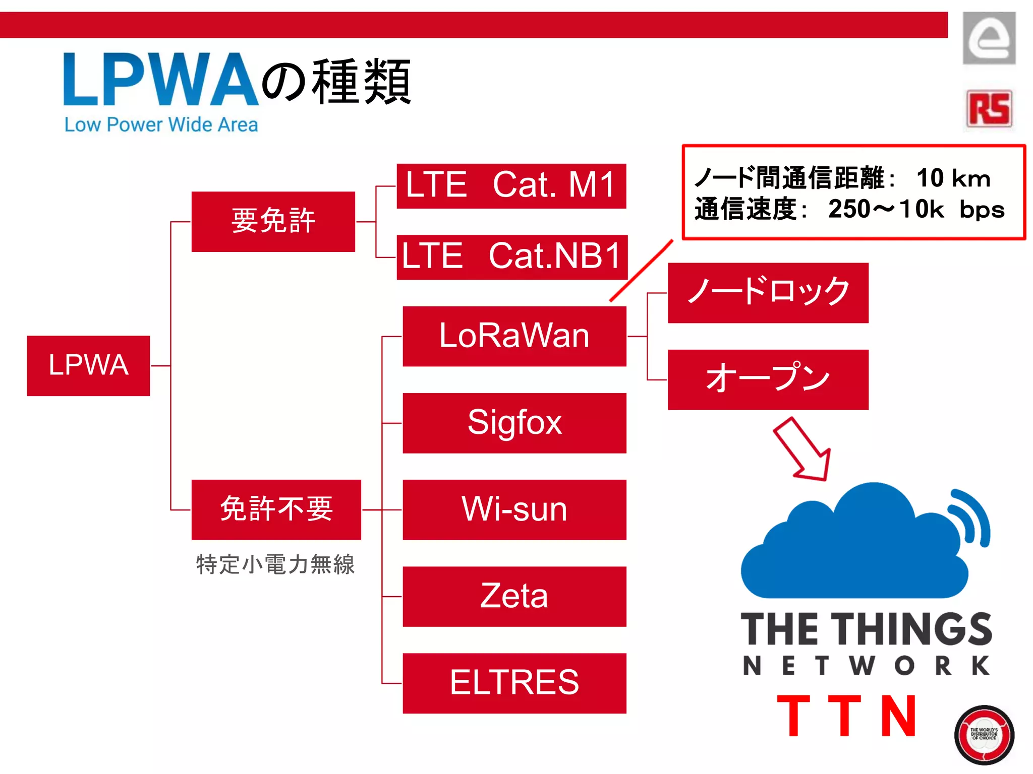 LPWAの種類
LPWA
要免許
LTE Cat. M1
LTE Cat.NB1
免許不要
LoRaWan
ノードロック
オープン
Sigfox
Wi-sun
Zeta
ELTRES
T T N
ノード間通信距離： 10 ｋｍ
通信速度： 250～１0ｋ ｂｐｓ
特定小電力無線
 