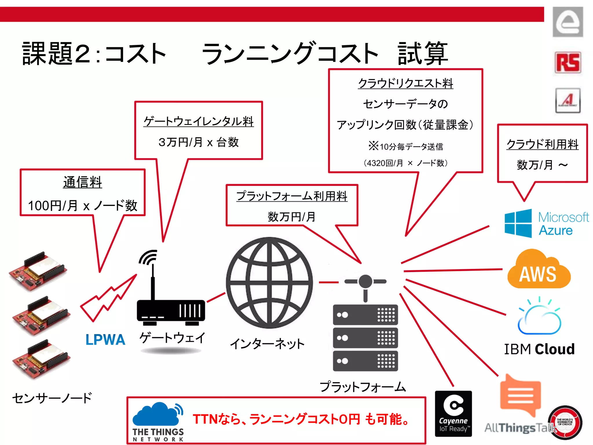 センサーノード
ゲートウェイ インターネット
プラットフォーム
通信料
100円/月 x ノード数
ゲートウェイレンタル料
３万円/月 x 台数
クラウドリクエスト料
センサーデータの
アップリンク回数（従量課金）
※10分毎データ送信
（4320回/月 × ノード数）
クラウド利用料
数万/月 ～
プラットフォーム利用料
数万円/月
課題２：コスト ランニングコスト 試算
TTNなら、ランニングコスト０円 も可能。
 