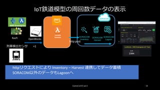 IoT鉄道模型の周回数データの表示
httpリクエストにより Inventory – Harvest 連携してデータ蓄積
SORACOM以外のデータもLagoonへ
Control IoTLT vol.3 14
Lambda
function
OpenBlocks
http post
SORACOM
Harvest
SORACOM
Inventory
SORACOM
Lagoon
AWS Greengrass
RasPi
列車検出センサ +1
 