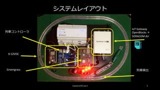 システムレイアウト
Control IoTLT vol.3 5
列車コントローラ
列車検出
IoT Gateway
OpenBlocks ＋
SORACOM Air
Greengrass
0-12VDC
 