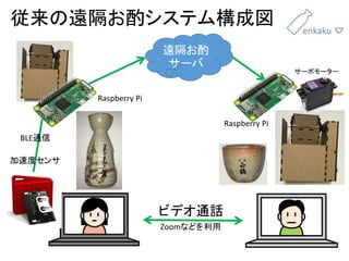 håƥɇ
ٶȥ
h
`
ӥǥͨԒ
Zoomʤɤ
Raspberry Pi
Raspberry Pi
`ܥ``
BLEͨ
 