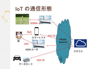 IoT の通信形態
物
BLE
WiFi
Mobile
Network
3G/LTE
データカード
M2M ルータ
スマートフォ
ン
クラウド
920MH ｚ
3G/LTE
 