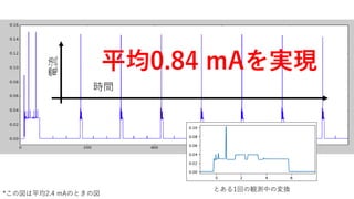 *この図は平均2.4 mAのときの図
電流
時間
とある1回の観測中の変換
平均0.84 mAを実現
 