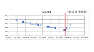 →太陽電池接続
 