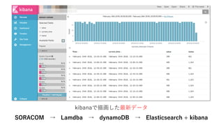 kibanaで描画した最新データ
SORACOM → Lamdba → dynamoDB → Elasticsearch + kibana
 