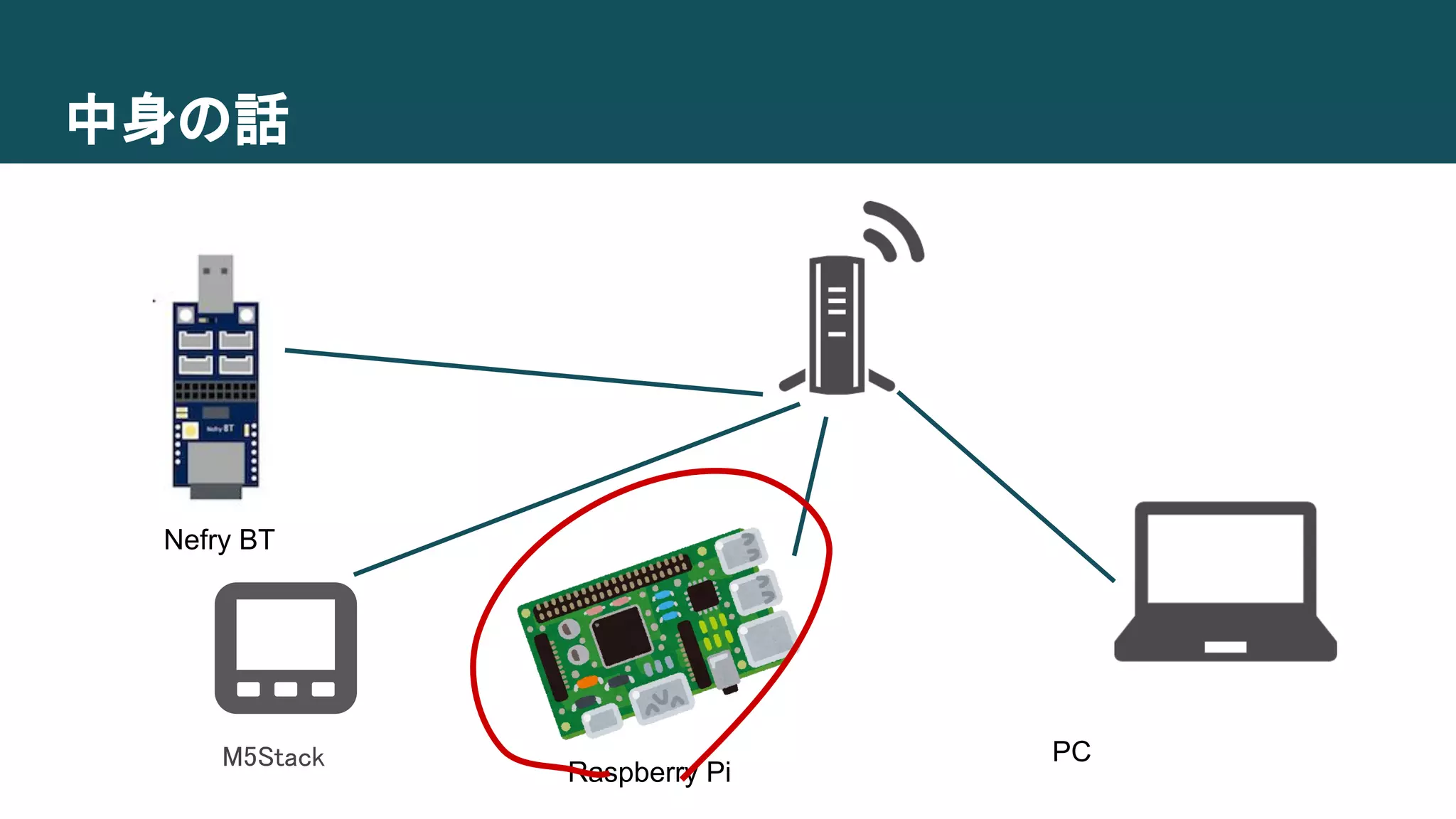 中身の話
Nefry BT
Raspberry Pi
PCM5Stack
 