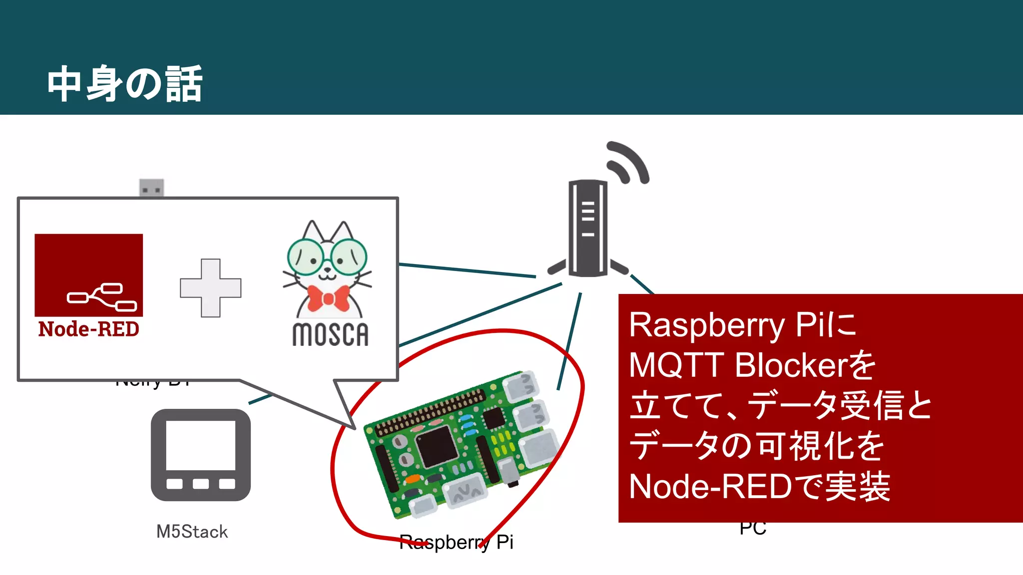 中身の話
Nefry BT
Raspberry Pi
PCM5Stack
Raspberry Piに
MQTT Blockerを
立てて、データ受信と
データの可視化を
Node-REDで実装
 