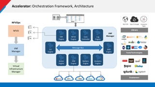 Accelerator: Orchestration Framework, Architecture
NFVOps
Virtual
Infrastructure
Manager
NFVO
VNF
Manager
VPN
VNF
ManagerVNF
Engine
NFVO
Engine
Core
Controller
Log
Engine
Message Bus
CLI
Engine
EMS
Engine
Action
Engine
VIM
Engine
NetServ
Engine
Analytics
Engine
REST API Data X-Change Connector
Types
Library
Tools/Technologies
Enablement
 