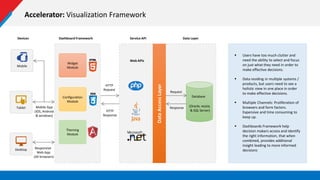 Accelerator: Visualization Framework
 Users have too much clutter and
need the ability to select and focus
on just what they need in order to
make effective decisions.
 Data residing in multiple systems /
products, but users need to see a
holistic view in one place in order
to make effective decisions.
 Multiple Channels: Proliferation of
browsers and form factors.
Expensive and time consuming to
keep up.
 Dashboards Framework help
decision makers access and identify
the right information, that when
combined, provides additional
insight leading to more informed
decisions
Mobile
Tablet
Desktop
Widget
Module
Configuration
Module
Theming
Module
Dashboard Framework
HTTP
Request
HTTP
Response
Database
(Oracle, MySQL
& SQL Server)
Data LayerService API
Request
Response
Responsive
Web App
(All browsers)
Mobile App
(IOS, Android
& windows)
Devices
DataAccessLayer
Web APIs
 