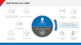 WHAT WE DO in IoT / M2M
Vehicles, Asset, Person & Pet,
Monitoring & Controlling
Agriculture Automation Security &
Surveillance
Building
Management
Embedded Mobile
M2M & Wireless
Sensor Network
Everyday Things Smart Homes &
Cities
Telemedicine &
Healthcare
Locate Asset
Track / Monitor Asset
OPEX Reduction Happy
Customer Improve quality of life
Monetize
 