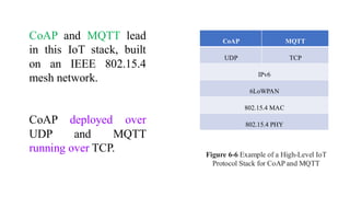 CoAP MQTT
UDP TCP
IPv6
6LoWPAN
802.15.4 MAC
802.15.4 PHY
Figure 6-6 Example of a High-Level IoT
Protocol Stack for CoAP and MQTT
CoAP and MQTT lead
in this IoT stack, built
on an IEEE 802.15.4
mesh network.
CoAP deployed over
UDP and MQTT
running over TCP.
 