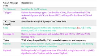 CoAP Message
Field
Description
Ver (Version) Identifies the CoAP version.
T (Type) Defines four message types: Confirmable (CON), Non-confirmable (NON),
Acknowledgement (ACK), or Reset (RST), with specific details on CON and
ACK.
TKL (Token
Length)
Specifies the size (0–8 Bytes) of the Token field.
Code Indicates the request method and response code in messages. Ex., GET is the
method, and 2.05 is the response code.
Message ID Detects message duplication and matches ACK and RST to CON and NON
message types.
Token With a length specified by TKL, correlates requests and responses.
Options Specifies option number, length, and value, providing capabilities like defining
the target resource and proxy functions.
Payload Holds optional CoAP application data. If included, a single byte of all 1s (0xFF)
signals the end of Options and the start of Payload.
 