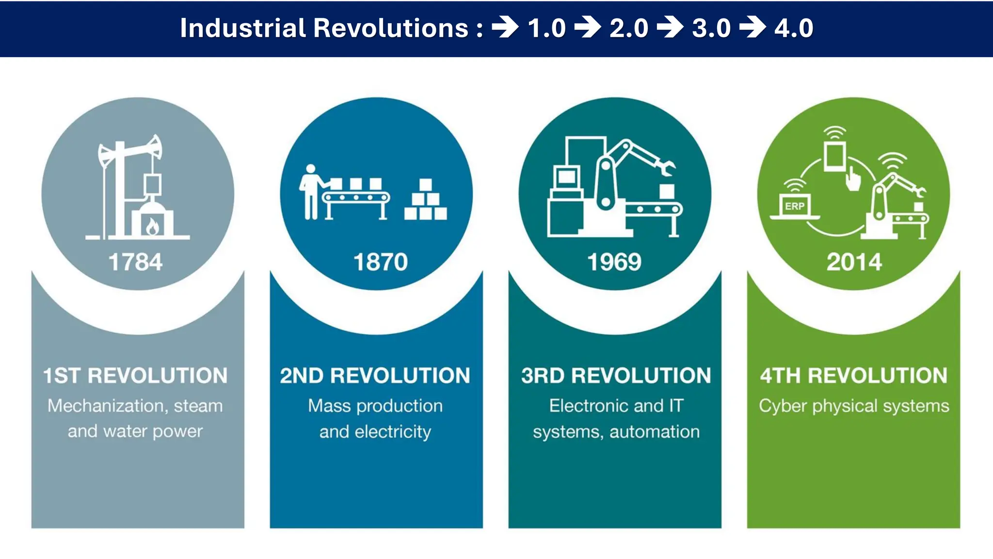 Industrial Revolutions : ➔ 1.0 ➔ 2.0 ➔ 3.0 ➔ 4.0
 