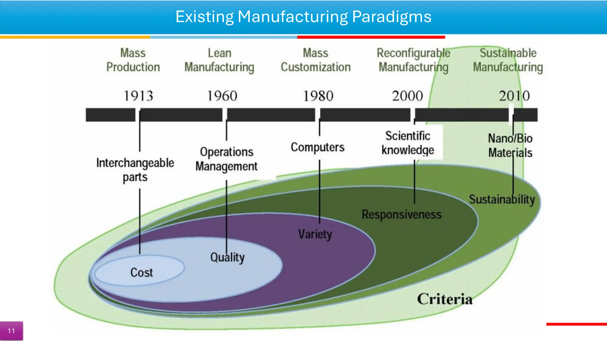 Existing Manufacturing Paradigms
11
 