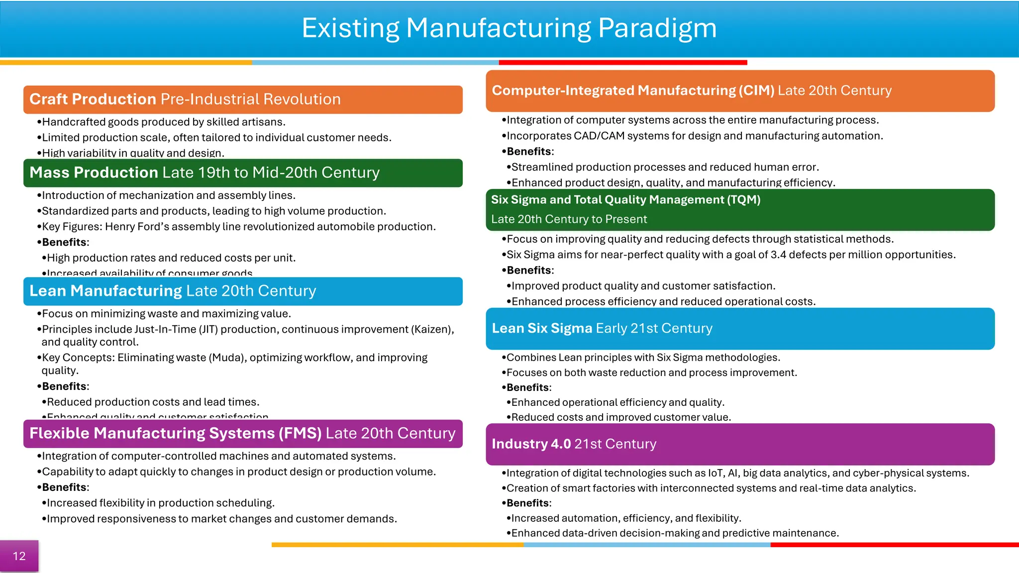 Existing Manufacturing Paradigm
Craft Production Pre-Industrial Revolution
•Handcrafted goods produced by skilled artisans.
•Limited production scale, often tailored to individual customer needs.
•High variability in quality and design.
Mass Production Late 19th to Mid-20th Century
•Introduction of mechanization and assembly lines.
•Standardized parts and products, leading to high volume production.
•Key Figures: Henry Ford’s assembly line revolutionized automobile production.
•Benefits:
•High production rates and reduced costs per unit.
•Increased availability of consumer goods.
Lean Manufacturing Late 20th Century
•Focus on minimizing waste and maximizing value.
•Principles include Just-In-Time (JIT) production, continuous improvement (Kaizen),
and quality control.
•Key Concepts: Eliminating waste (Muda), optimizing workflow, and improving
quality.
•Benefits:
•Reduced production costs and lead times.
•Enhanced quality and customer satisfaction.
Flexible Manufacturing Systems (FMS) Late 20th Century
•Integration of computer-controlled machines and automated systems.
•Capability to adapt quickly to changes in product design or production volume.
•Benefits:
•Increased flexibility in production scheduling.
•Improved responsiveness to market changes and customer demands.
Computer-Integrated Manufacturing (CIM) Late 20th Century
•Integration of computer systems across the entire manufacturing process.
•Incorporates CAD/CAM systems for design and manufacturing automation.
•Benefits:
•Streamlined production processes and reduced human error.
•Enhanced product design, quality, and manufacturing efficiency.
Six Sigma and Total Quality Management (TQM)
Late 20th Century to Present
•Focus on improving quality and reducing defects through statistical methods.
•Six Sigma aims for near-perfect quality with a goal of 3.4 defects per million opportunities.
•Benefits:
•Improved product quality and customer satisfaction.
•Enhanced process efficiency and reduced operational costs.
Lean Six Sigma Early 21st Century
•Combines Lean principles with Six Sigma methodologies.
•Focuses on both waste reduction and process improvement.
•Benefits:
•Enhanced operational efficiency and quality.
•Reduced costs and improved customer value.
Industry 4.0 21st Century
•Integration of digital technologies such as IoT, AI, big data analytics, and cyber-physical systems.
•Creation of smart factories with interconnected systems and real-time data analytics.
•Benefits:
•Increased automation, efficiency, and flexibility.
•Enhanced data-driven decision-making and predictive maintenance.
12
 
