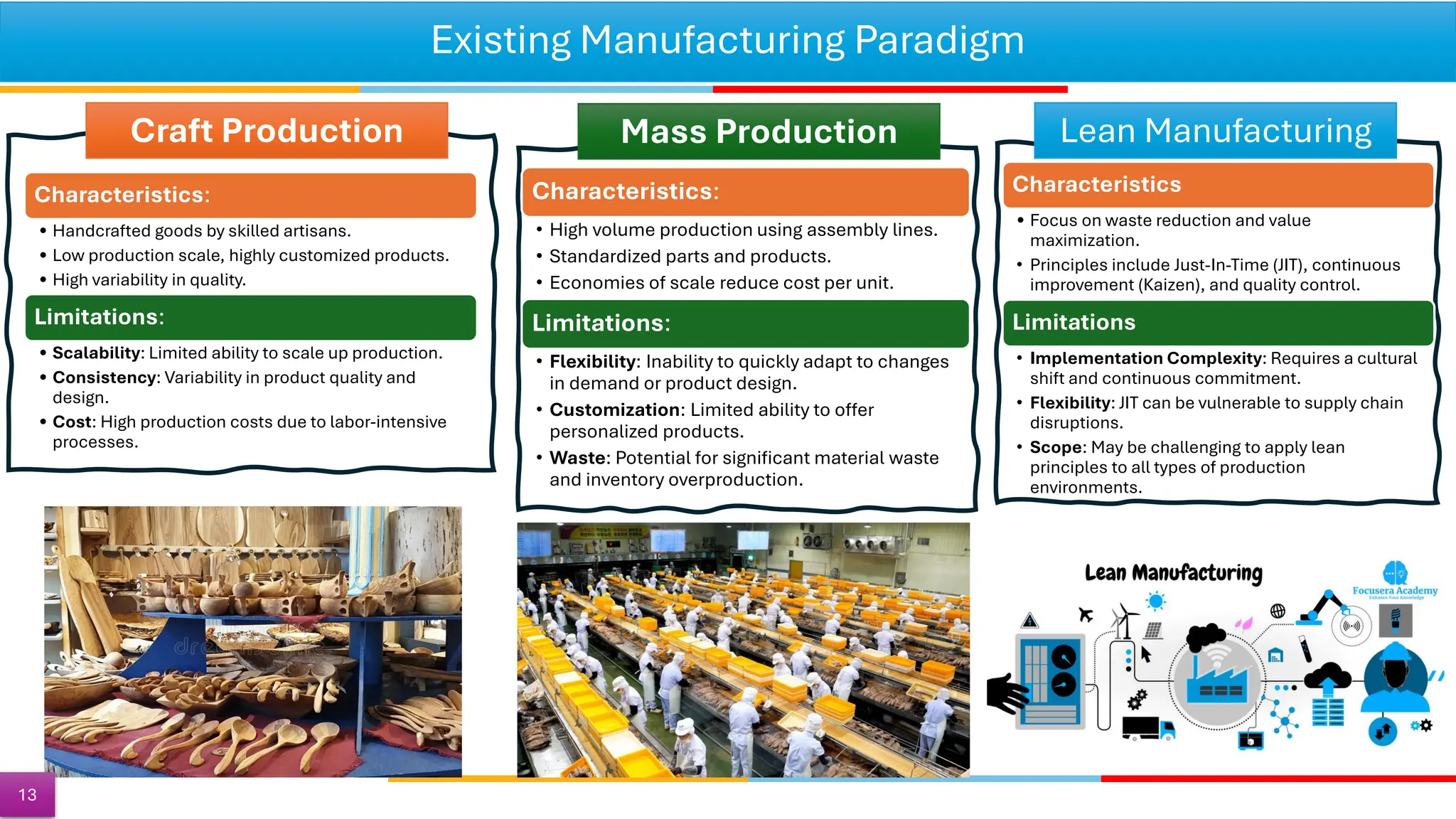 Existing Manufacturing Paradigm
Characteristics:
• Handcrafted goods by skilled artisans.
• Low production scale, highly customized products.
• High variability in quality.
Limitations:
• Scalability: Limited ability to scale up production.
• Consistency: Variability in product quality and
design.
• Cost: High production costs due to labor-intensive
processes.
Craft Production
Characteristics:
• High volume production using assembly lines.
• Standardized parts and products.
• Economies of scale reduce cost per unit.
Limitations:
• Flexibility: Inability to quickly adapt to changes
in demand or product design.
• Customization: Limited ability to offer
personalized products.
• Waste: Potential for significant material waste
and inventory overproduction.
Mass Production
Characteristics
• Focus on waste reduction and value
maximization.
• Principles include Just-In-Time (JIT), continuous
improvement (Kaizen), and quality control.
Limitations
• Implementation Complexity: Requires a cultural
shift and continuous commitment.
• Flexibility: JIT can be vulnerable to supply chain
disruptions.
• Scope: May be challenging to apply lean
principles to all types of production
environments.
Lean Manufacturing
13
 