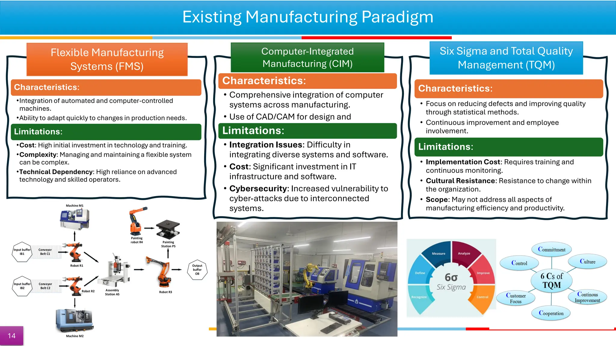 Existing Manufacturing Paradigm
Characteristics:
•Integration of automated and computer-controlled
machines.
•Ability to adapt quickly to changes in production needs.
Limitations:
•Cost: High initial investment in technology and training.
•Complexity: Managing and maintaining a flexible system
can be complex.
•Technical Dependency: High reliance on advanced
technology and skilled operators.
Flexible Manufacturing
Systems (FMS)
Characteristics:
• Focus on reducing defects and improving quality
through statistical methods.
• Continuous improvement and employee
involvement.
Limitations:
• Implementation Cost: Requires training and
continuous monitoring.
• Cultural Resistance: Resistance to change within
the organization.
• Scope: May not address all aspects of
manufacturing efficiency and productivity.
Computer-Integrated
Manufacturing (CIM)
Characteristics:
• Comprehensive integration of computer
systems across manufacturing.
• Use of CAD/CAM for design and
automation.
Limitations:
• Integration Issues: Difficulty in
integrating diverse systems and software.
• Cost: Significant investment in IT
infrastructure and software.
• Cybersecurity: Increased vulnerability to
cyber-attacks due to interconnected
systems.
Six Sigma and Total Quality
Management (TQM)
14
 