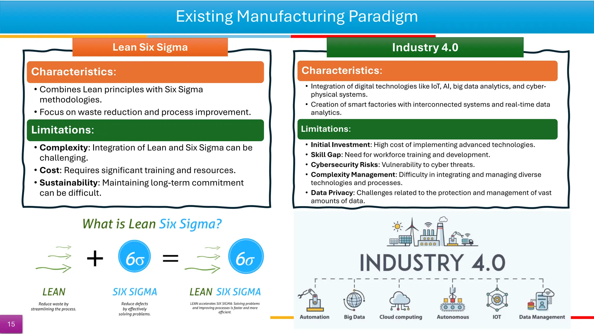 Existing Manufacturing Paradigm
Characteristics:
• Combines Lean principles with Six Sigma
methodologies.
• Focus on waste reduction and process improvement.
Limitations:
• Complexity: Integration of Lean and Six Sigma can be
challenging.
• Cost: Requires significant training and resources.
• Sustainability: Maintaining long-term commitment
can be difficult.
Lean Six Sigma Industry 4.0
Characteristics:
• Integration of digital technologies like IoT, AI, big data analytics, and cyber-
physical systems.
• Creation of smart factories with interconnected systems and real-time data
analytics.
Limitations:
• Initial Investment: High cost of implementing advanced technologies.
• Skill Gap: Need for workforce training and development.
• Cybersecurity Risks: Vulnerability to cyber threats.
• Complexity Management: Difficulty in integrating and managing diverse
technologies and processes.
• Data Privacy: Challenges related to the protection and management of vast
amounts of data.
15
 