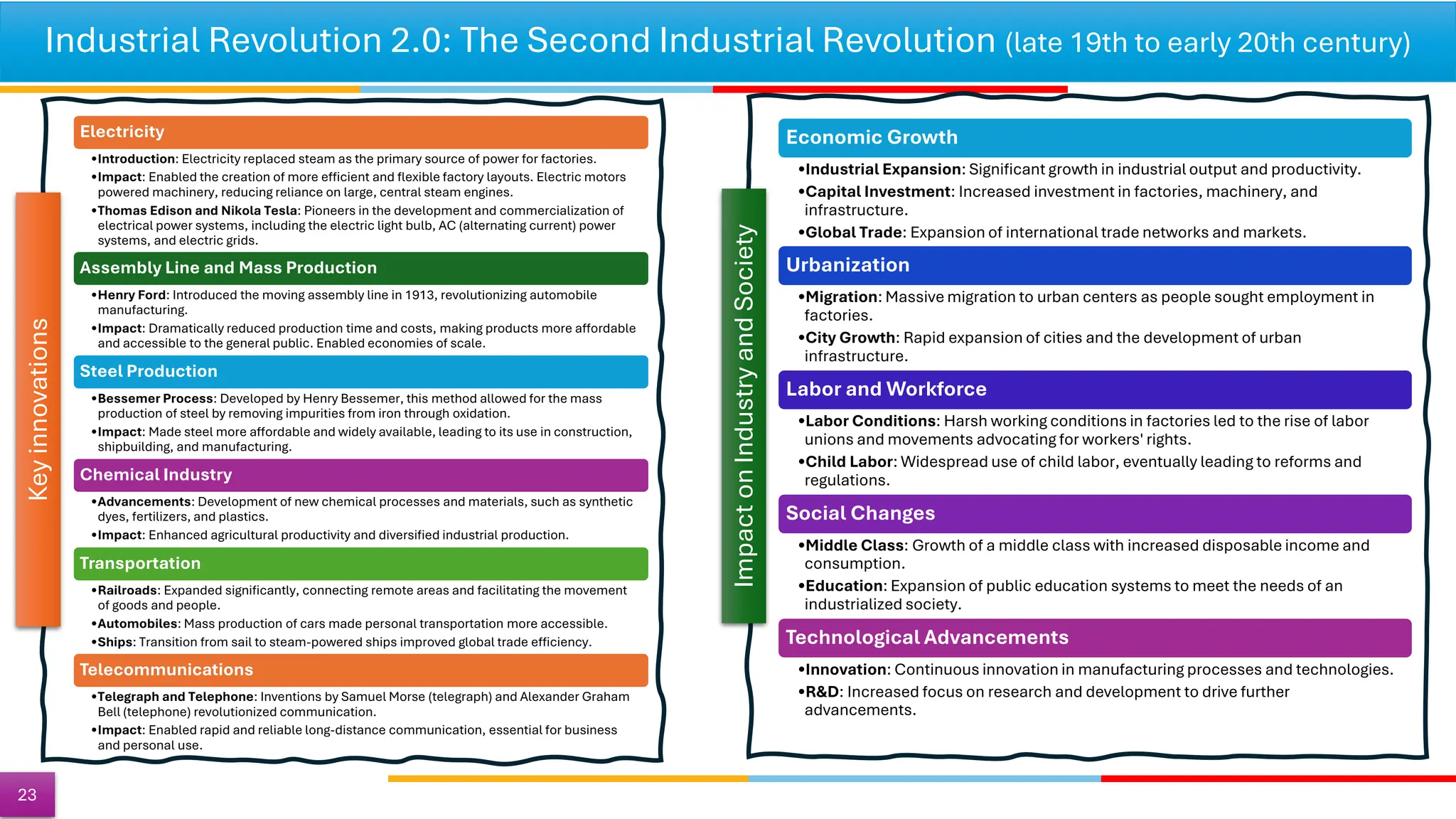 Industrial Revolution 2.0: The Second Industrial Revolution (late 19th to early 20th century)
23
Electricity
•Introduction: Electricity replaced steam as the primary source of power for factories.
•Impact: Enabled the creation of more efficient and flexible factory layouts. Electric motors
powered machinery, reducing reliance on large, central steam engines.
•Thomas Edison and Nikola Tesla: Pioneers in the development and commercialization of
electrical power systems, including the electric light bulb, AC (alternating current) power
systems, and electric grids.
Assembly Line and Mass Production
•Henry Ford: Introduced the moving assembly line in 1913, revolutionizing automobile
manufacturing.
•Impact: Dramatically reduced production time and costs, making products more affordable
and accessible to the general public. Enabled economies of scale.
Steel Production
•Bessemer Process: Developed by Henry Bessemer, this method allowed for the mass
production of steel by removing impurities from iron through oxidation.
•Impact: Made steel more affordable and widely available, leading to its use in construction,
shipbuilding, and manufacturing.
Chemical Industry
•Advancements: Development of new chemical processes and materials, such as synthetic
dyes, fertilizers, and plastics.
•Impact: Enhanced agricultural productivity and diversified industrial production.
Transportation
•Railroads: Expanded significantly, connecting remote areas and facilitating the movement
of goods and people.
•Automobiles: Mass production of cars made personal transportation more accessible.
•Ships: Transition from sail to steam-powered ships improved global trade efficiency.
Telecommunications
•Telegraph and Telephone: Inventions by Samuel Morse (telegraph) and Alexander Graham
Bell (telephone) revolutionized communication.
•Impact: Enabled rapid and reliable long-distance communication, essential for business
and personal use.
Key
innovations
Economic Growth
•Industrial Expansion: Significant growth in industrial output and productivity.
•Capital Investment: Increased investment in factories, machinery, and
infrastructure.
•Global Trade: Expansion of international trade networks and markets.
Urbanization
•Migration: Massive migration to urban centers as people sought employment in
factories.
•City Growth: Rapid expansion of cities and the development of urban
infrastructure.
Labor and Workforce
•Labor Conditions: Harsh working conditions in factories led to the rise of labor
unions and movements advocating for workers' rights.
•Child Labor: Widespread use of child labor, eventually leading to reforms and
regulations.
Social Changes
•Middle Class: Growth of a middle class with increased disposable income and
consumption.
•Education: Expansion of public education systems to meet the needs of an
industrialized society.
Technological Advancements
•Innovation: Continuous innovation in manufacturing processes and technologies.
•R&D: Increased focus on research and development to drive further
advancements.
Impact
on
Industry
and
Society
 