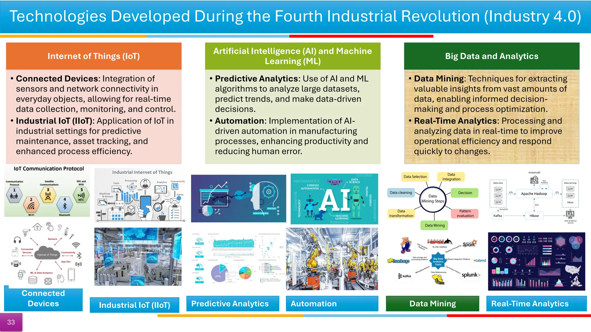Technologies Developed During the Fourth Industrial Revolution (Industry 4.0)
33
Internet of Things (IoT)
• Connected Devices: Integration of
sensors and network connectivity in
everyday objects, allowing for real-time
data collection, monitoring, and control.
• Industrial IoT (IIoT): Application of IoT in
industrial settings for predictive
maintenance, asset tracking, and
enhanced process efficiency.
Artificial Intelligence (AI) and Machine
Learning (ML)
• Predictive Analytics: Use of AI and ML
algorithms to analyze large datasets,
predict trends, and make data-driven
decisions.
• Automation: Implementation of AI-
driven automation in manufacturing
processes, enhancing productivity and
reducing human error.
Big Data and Analytics
• Data Mining: Techniques for extracting
valuable insights from vast amounts of
data, enabling informed decision-
making and process optimization.
• Real-Time Analytics: Processing and
analyzing data in real-time to improve
operational efficiency and respond
quickly to changes.
Data Mining
Predictive Analytics Real-Time Analytics
Automation
Connected
Devices Industrial IoT (IIoT)
 