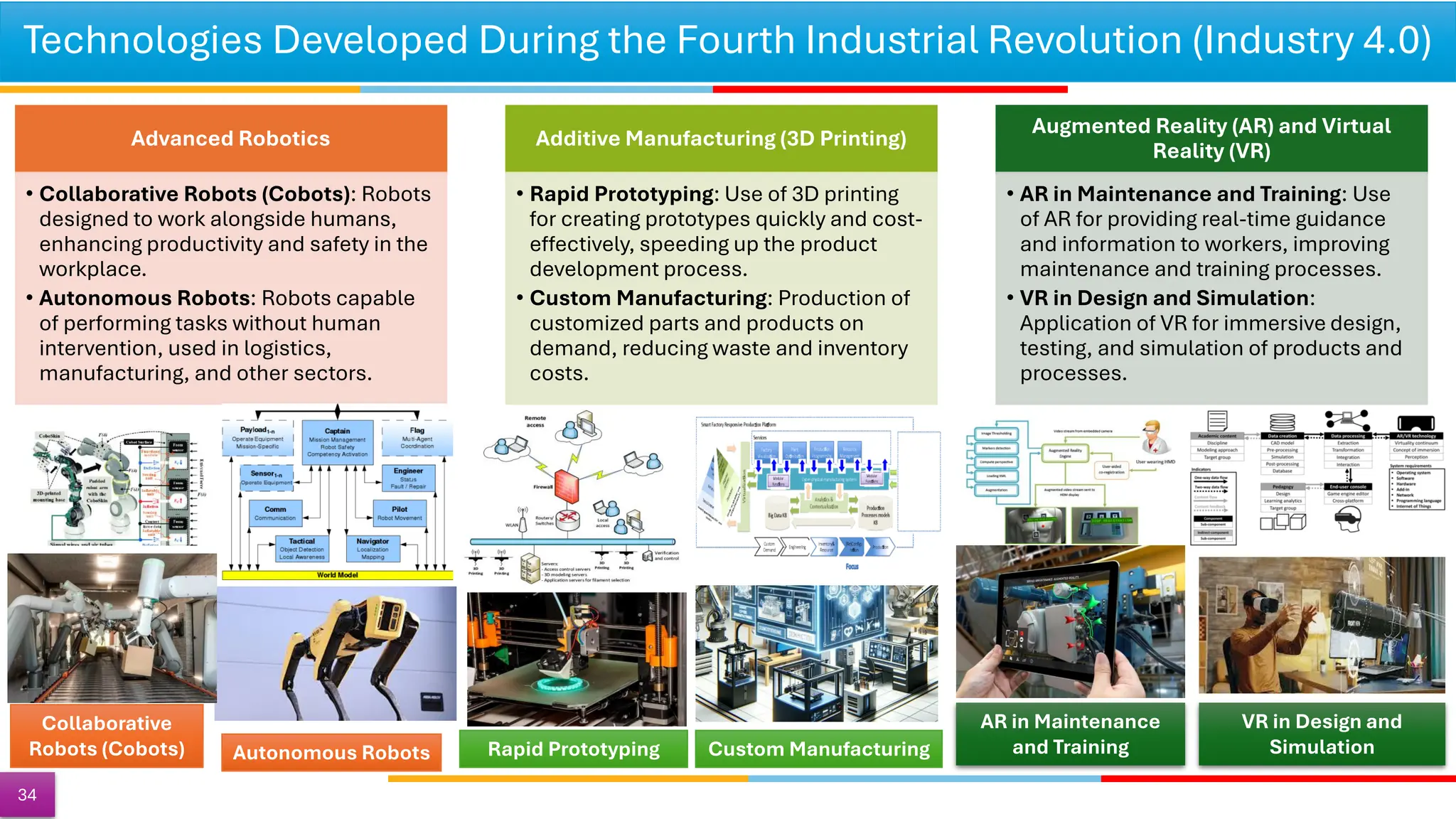 Technologies Developed During the Fourth Industrial Revolution (Industry 4.0)
34
Advanced Robotics
• Collaborative Robots (Cobots): Robots
designed to work alongside humans,
enhancing productivity and safety in the
workplace.
• Autonomous Robots: Robots capable
of performing tasks without human
intervention, used in logistics,
manufacturing, and other sectors.
Additive Manufacturing (3D Printing)
• Rapid Prototyping: Use of 3D printing
for creating prototypes quickly and cost-
effectively, speeding up the product
development process.
• Custom Manufacturing: Production of
customized parts and products on
demand, reducing waste and inventory
costs.
Augmented Reality (AR) and Virtual
Reality (VR)
• AR in Maintenance and Training: Use
of AR for providing real-time guidance
and information to workers, improving
maintenance and training processes.
• VR in Design and Simulation:
Application of VR for immersive design,
testing, and simulation of products and
processes.
AR in Maintenance
and Training
Rapid Prototyping
VR in Design and
Simulation
Custom Manufacturing
Collaborative
Robots (Cobots) Autonomous Robots
 