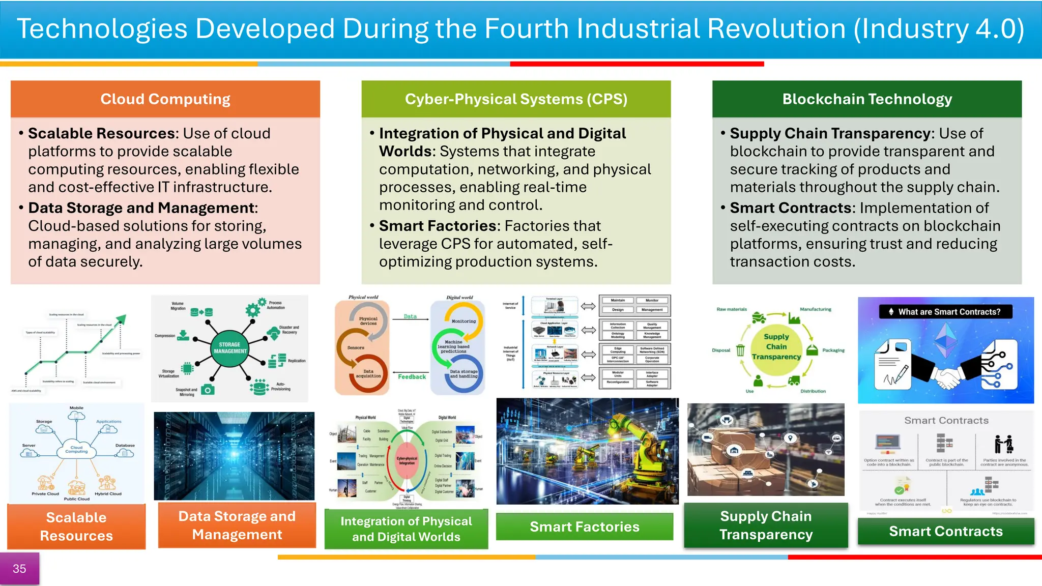 Technologies Developed During the Fourth Industrial Revolution (Industry 4.0)
35
Cloud Computing
• Scalable Resources: Use of cloud
platforms to provide scalable
computing resources, enabling flexible
and cost-effective IT infrastructure.
• Data Storage and Management:
Cloud-based solutions for storing,
managing, and analyzing large volumes
of data securely.
Cyber-Physical Systems (CPS)
• Integration of Physical and Digital
Worlds: Systems that integrate
computation, networking, and physical
processes, enabling real-time
monitoring and control.
• Smart Factories: Factories that
leverage CPS for automated, self-
optimizing production systems.
Blockchain Technology
• Supply Chain Transparency: Use of
blockchain to provide transparent and
secure tracking of products and
materials throughout the supply chain.
• Smart Contracts: Implementation of
self-executing contracts on blockchain
platforms, ensuring trust and reducing
transaction costs.
Supply Chain
Transparency
Integration of Physical
and Digital Worlds Smart Contracts
Smart Factories
Scalable
Resources
Data Storage and
Management
 