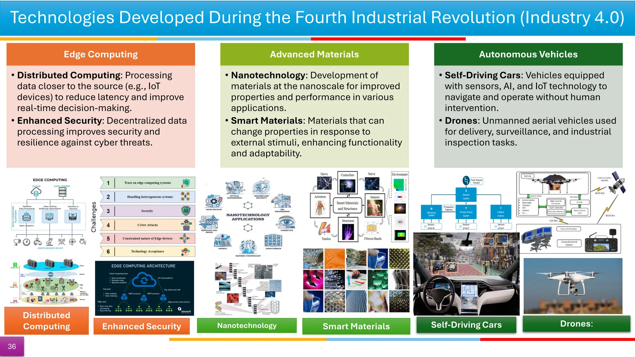 Technologies Developed During the Fourth Industrial Revolution (Industry 4.0)
36
Edge Computing
• Distributed Computing: Processing
data closer to the source (e.g., IoT
devices) to reduce latency and improve
real-time decision-making.
• Enhanced Security: Decentralized data
processing improves security and
resilience against cyber threats.
Advanced Materials
• Nanotechnology: Development of
materials at the nanoscale for improved
properties and performance in various
applications.
• Smart Materials: Materials that can
change properties in response to
external stimuli, enhancing functionality
and adaptability.
Autonomous Vehicles
• Self-Driving Cars: Vehicles equipped
with sensors, AI, and IoT technology to
navigate and operate without human
intervention.
• Drones: Unmanned aerial vehicles used
for delivery, surveillance, and industrial
inspection tasks.
Self-Driving Cars
Nanotechnology Drones:
Smart Materials
Distributed
Computing Enhanced Security
 