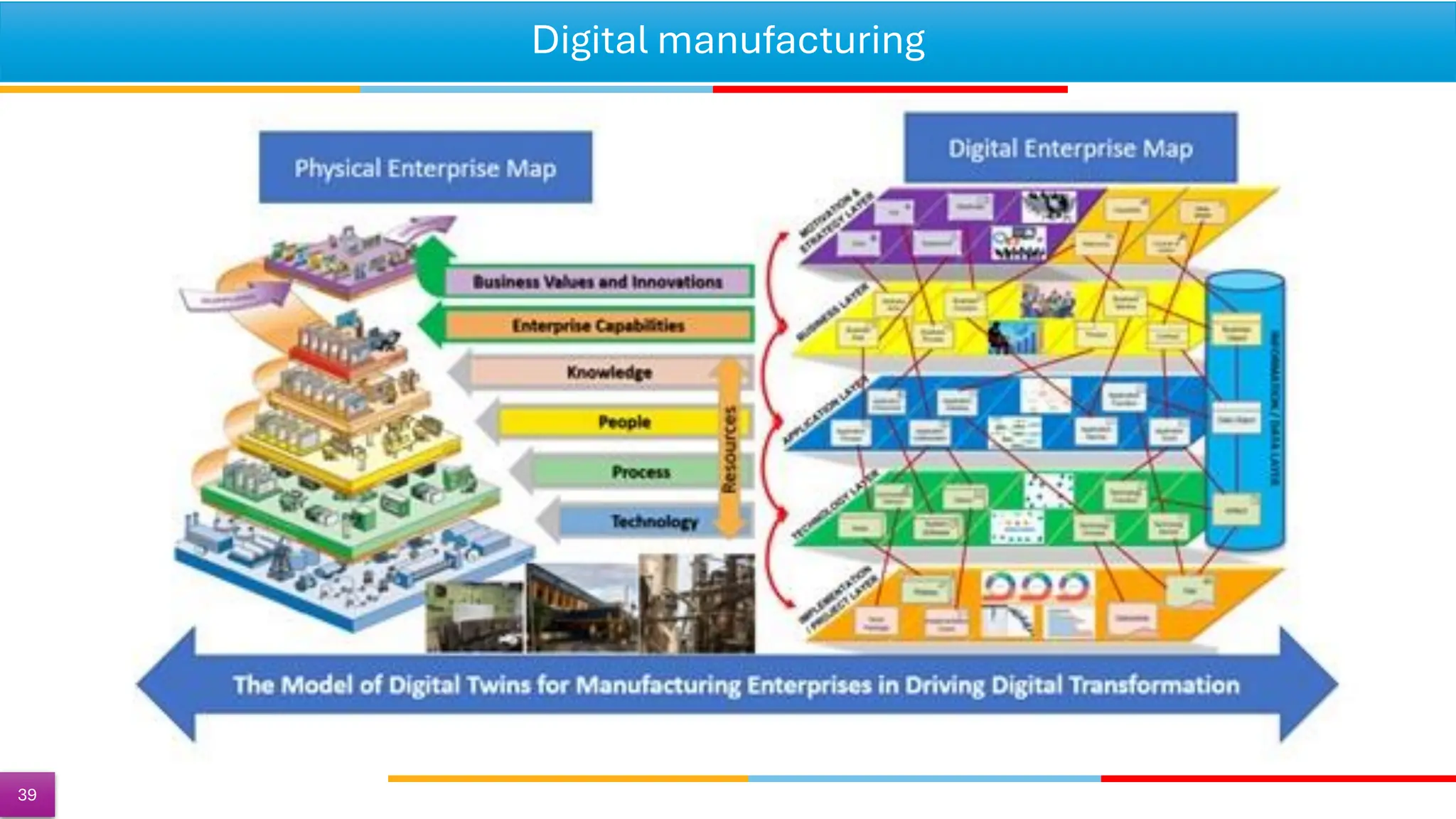Digital manufacturing
39
 