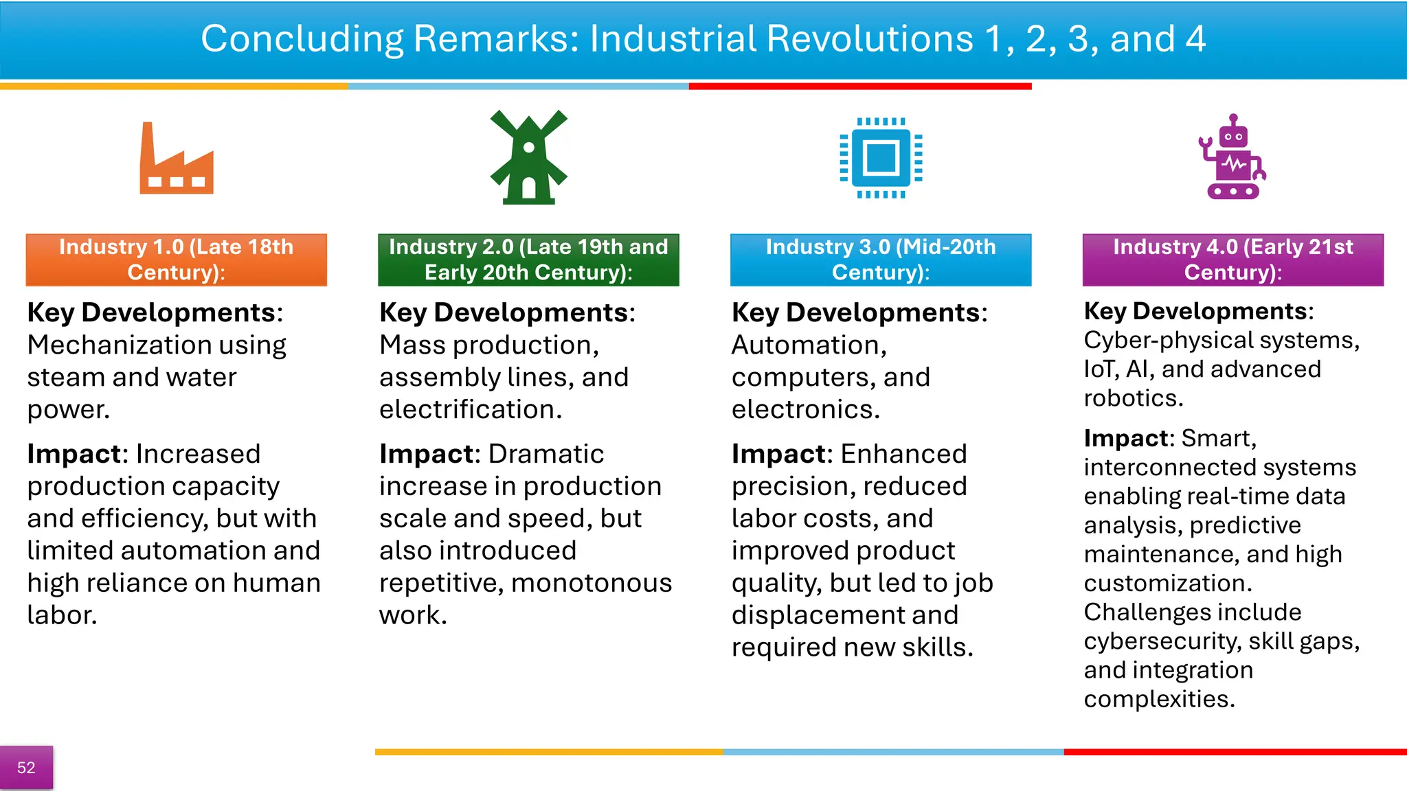 Concluding Remarks: Industrial Revolutions 1, 2, 3, and 4
52
Industry 1.0 (Late 18th
Century):
Key Developments:
Mechanization using
steam and water
power.
Impact: Increased
production capacity
and efficiency, but with
limited automation and
high reliance on human
labor.
Industry 2.0 (Late 19th and
Early 20th Century):
Key Developments:
Mass production,
assembly lines, and
electrification.
Impact: Dramatic
increase in production
scale and speed, but
also introduced
repetitive, monotonous
work.
Industry 3.0 (Mid-20th
Century):
Key Developments:
Automation,
computers, and
electronics.
Impact: Enhanced
precision, reduced
labor costs, and
improved product
quality, but led to job
displacement and
required new skills.
Industry 4.0 (Early 21st
Century):
Key Developments:
Cyber-physical systems,
IoT, AI, and advanced
robotics.
Impact: Smart,
interconnected systems
enabling real-time data
analysis, predictive
maintenance, and high
customization.
Challenges include
cybersecurity, skill gaps,
and integration
complexities.
 
