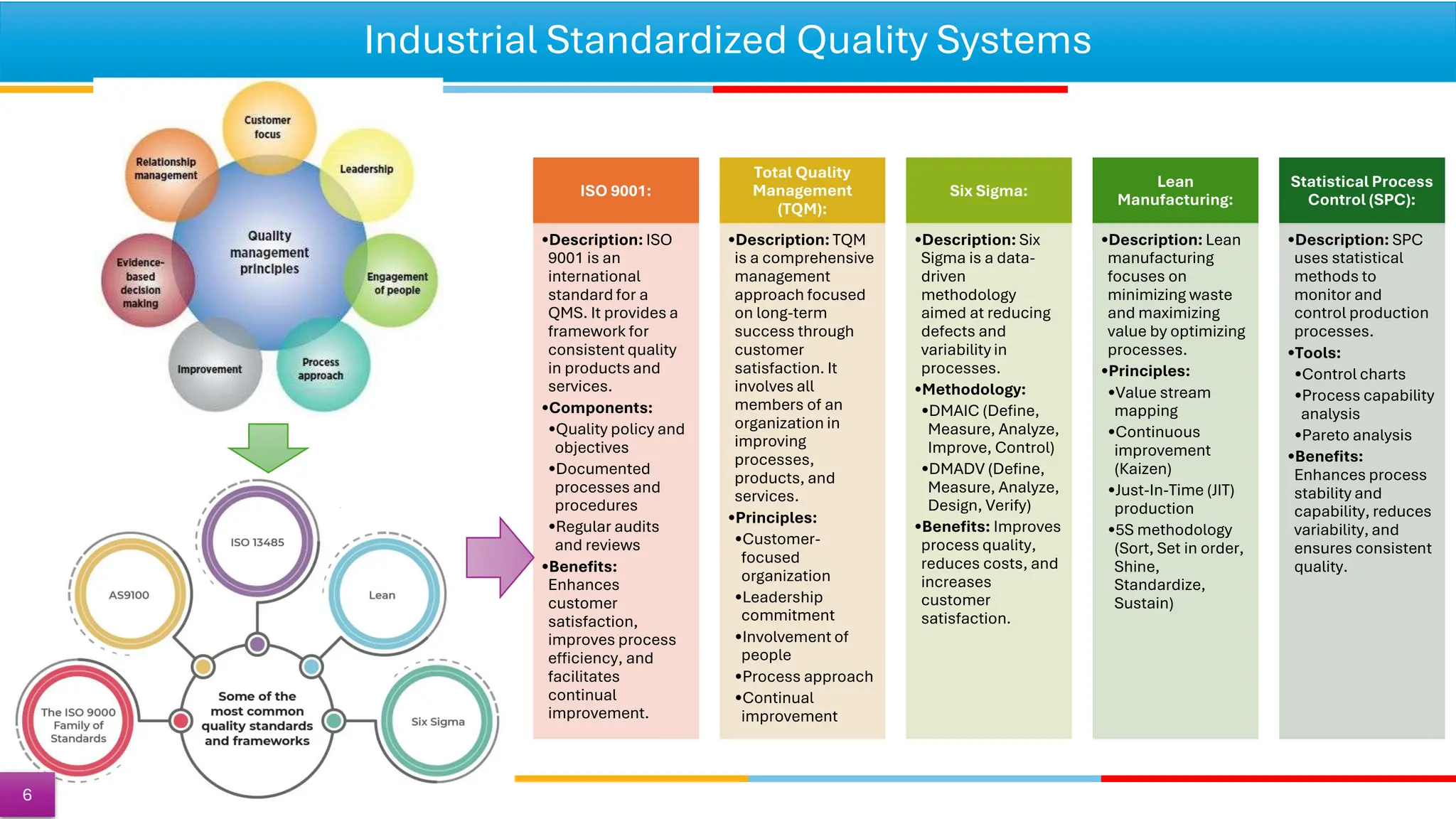 Industrial Standardized Quality Systems
ISO 9001:
•Description: ISO
9001 is an
international
standard for a
QMS. It provides a
framework for
consistent quality
in products and
services.
•Components:
•Quality policy and
objectives
•Documented
processes and
procedures
•Regular audits
and reviews
•Benefits:
Enhances
customer
satisfaction,
improves process
efficiency, and
facilitates
continual
improvement.
Total Quality
Management
(TQM):
•Description: TQM
is a comprehensive
management
approach focused
on long-term
success through
customer
satisfaction. It
involves all
members of an
organization in
improving
processes,
products, and
services.
•Principles:
•Customer-
focused
organization
•Leadership
commitment
•Involvement of
people
•Process approach
•Continual
improvement
Six Sigma:
•Description: Six
Sigma is a data-
driven
methodology
aimed at reducing
defects and
variability in
processes.
•Methodology:
•DMAIC (Define,
Measure, Analyze,
Improve, Control)
•DMADV (Define,
Measure, Analyze,
Design, Verify)
•Benefits: Improves
process quality,
reduces costs, and
increases
customer
satisfaction.
Lean
Manufacturing:
•Description: Lean
manufacturing
focuses on
minimizing waste
and maximizing
value by optimizing
processes.
•Principles:
•Value stream
mapping
•Continuous
improvement
(Kaizen)
•Just-In-Time (JIT)
production
•5S methodology
(Sort, Set in order,
Shine,
Standardize,
Sustain)
Statistical Process
Control (SPC):
•Description: SPC
uses statistical
methods to
monitor and
control production
processes.
•Tools:
•Control charts
•Process capability
analysis
•Pareto analysis
•Benefits:
Enhances process
stability and
capability, reduces
variability, and
ensures consistent
quality.
6
 