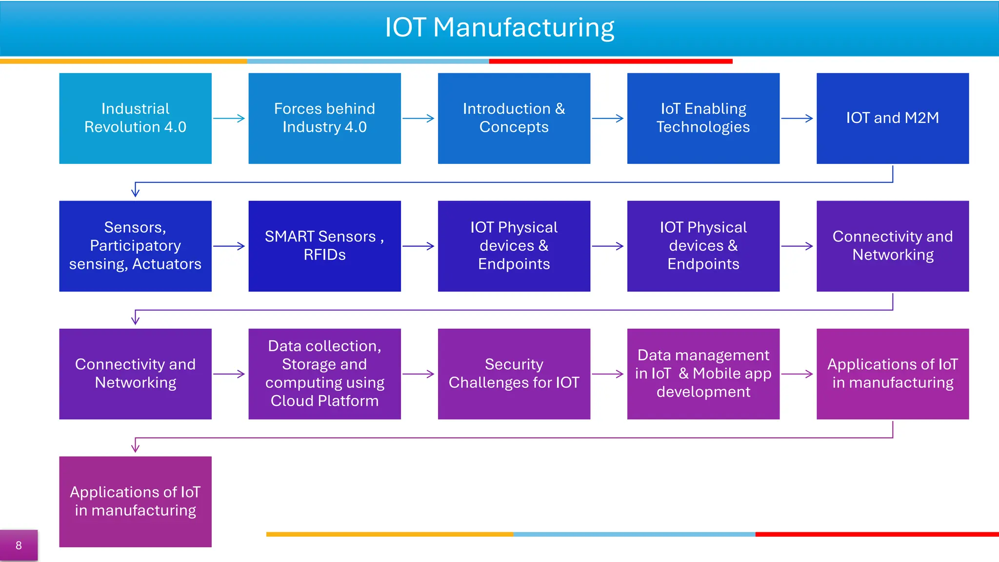 IOT Manufacturing
Industrial
Revolution 4.0
Forces behind
Industry 4.0
Introduction &
Concepts
IoT Enabling
Technologies
IOT and M2M
Sensors,
Participatory
sensing, Actuators
SMART Sensors ,
RFIDs
IOT Physical
devices &
Endpoints
IOT Physical
devices &
Endpoints
Connectivity and
Networking
Connectivity and
Networking
Data collection,
Storage and
computing using
Cloud Platform
Security
Challenges for IOT
Data management
in IoT & Mobile app
development
Applications of IoT
in manufacturing
Applications of IoT
in manufacturing
8
 