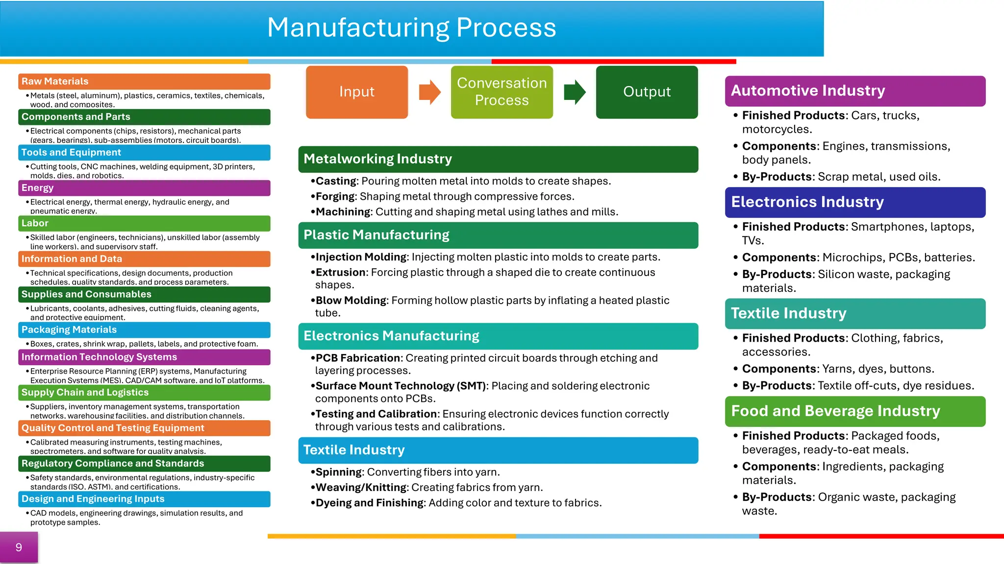 Manufacturing Process
Input
Conversation
Process
Output
Metalworking Industry
•Casting: Pouring molten metal into molds to create shapes.
•Forging: Shaping metal through compressive forces.
•Machining: Cutting and shaping metal using lathes and mills.
Plastic Manufacturing
•Injection Molding: Injecting molten plastic into molds to create parts.
•Extrusion: Forcing plastic through a shaped die to create continuous
shapes.
•Blow Molding: Forming hollow plastic parts by inflating a heated plastic
tube.
Electronics Manufacturing
•PCB Fabrication: Creating printed circuit boards through etching and
layering processes.
•Surface Mount Technology (SMT): Placing and soldering electronic
components onto PCBs.
•Testing and Calibration: Ensuring electronic devices function correctly
through various tests and calibrations.
Textile Industry
•Spinning: Converting fibers into yarn.
•Weaving/Knitting: Creating fabrics from yarn.
•Dyeing and Finishing: Adding color and texture to fabrics.
Automotive Industry
• Finished Products: Cars, trucks,
motorcycles.
• Components: Engines, transmissions,
body panels.
• By-Products: Scrap metal, used oils.
Electronics Industry
• Finished Products: Smartphones, laptops,
TVs.
• Components: Microchips, PCBs, batteries.
• By-Products: Silicon waste, packaging
materials.
Textile Industry
• Finished Products: Clothing, fabrics,
accessories.
• Components: Yarns, dyes, buttons.
• By-Products: Textile off-cuts, dye residues.
Food and Beverage Industry
• Finished Products: Packaged foods,
beverages, ready-to-eat meals.
• Components: Ingredients, packaging
materials.
• By-Products: Organic waste, packaging
waste.
9
Raw Materials
•Metals (steel, aluminum), plastics, ceramics, textiles, chemicals,
wood, and composites.
Components and Parts
•Electrical components (chips, resistors), mechanical parts
(gears, bearings), sub-assemblies (motors, circuit boards).
Tools and Equipment
•Cutting tools, CNC machines, welding equipment, 3D printers,
molds, dies, and robotics.
Energy
•Electrical energy, thermal energy, hydraulic energy, and
pneumatic energy.
Labor
•Skilled labor (engineers, technicians), unskilled labor (assembly
line workers), and supervisory staff.
Information and Data
•Technical specifications, design documents, production
schedules, quality standards,and process parameters.
Supplies and Consumables
•Lubricants, coolants, adhesives, cutting fluids, cleaning agents,
and protective equipment.
Packaging Materials
•Boxes, crates, shrink wrap, pallets, labels, and protective foam.
Information Technology Systems
•Enterprise Resource Planning (ERP) systems, Manufacturing
Execution Systems (MES), CAD/CAM software, and IoT platforms.
Supply Chain and Logistics
•Suppliers, inventory management systems, transportation
networks, warehousing facilities, and distribution channels.
Quality Control and Testing Equipment
•Calibrated measuring instruments, testing machines,
spectrometers, and software for quality analysis.
Regulatory Compliance and Standards
•Safety standards, environmental regulations, industry-specific
standards(ISO, ASTM), and certifications.
Design and Engineering Inputs
•CAD models, engineering drawings, simulation results, and
prototype samples.
 