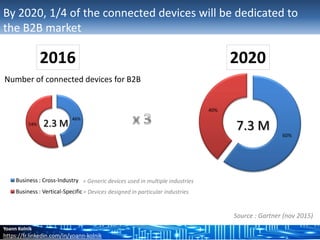 Yoann Kolnik
https://fr.linkedin.com/in/yoann-kolnik
60%
40%
46%
54%
Business : Cross-Industry
Business : Vertical-Specific
By 2020, 1/4 of the connected devices will be dedicated to
the B2B market
2.3 M 7.3 M
Source : Gartner (nov 2015)
2016 2020
= Generic devices used in multiple industries
= Devices designed in particular industries
Number of connected devices for B2B
 