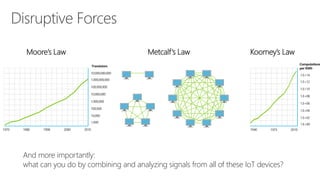 1970 1980 1990 2000 2010
10,000,000,000
1,000,000,000
100,000,000
10,000,000
1,000,000
100,000
10,000
1,000
Transistors
Moore’s Law Metcalf‘s Law
And more importantly:
what can you do by combining and analyzing signals from all of these IoT devices?
Koomey’s Law
1.E+14
1.E+12
1.E+10
1.E+08
1.E+06
1.E+04
1.E+02
1.E+00
Computations
per KWh
1940 20101975
 