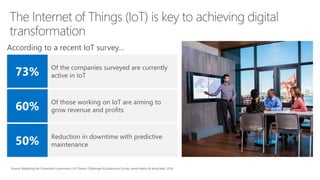 Source: Redefining the Connected Conversation, IoT Trends, Challenges & Experience Survey. James Brehm & Associates, 2016.
60%
Of those working on IoT are aiming to
grow revenue and profits
73% Of the companies surveyed are currently
active in IoT
50% Reduction in downtime with predictive
maintenance
According to a recent IoT survey…
 